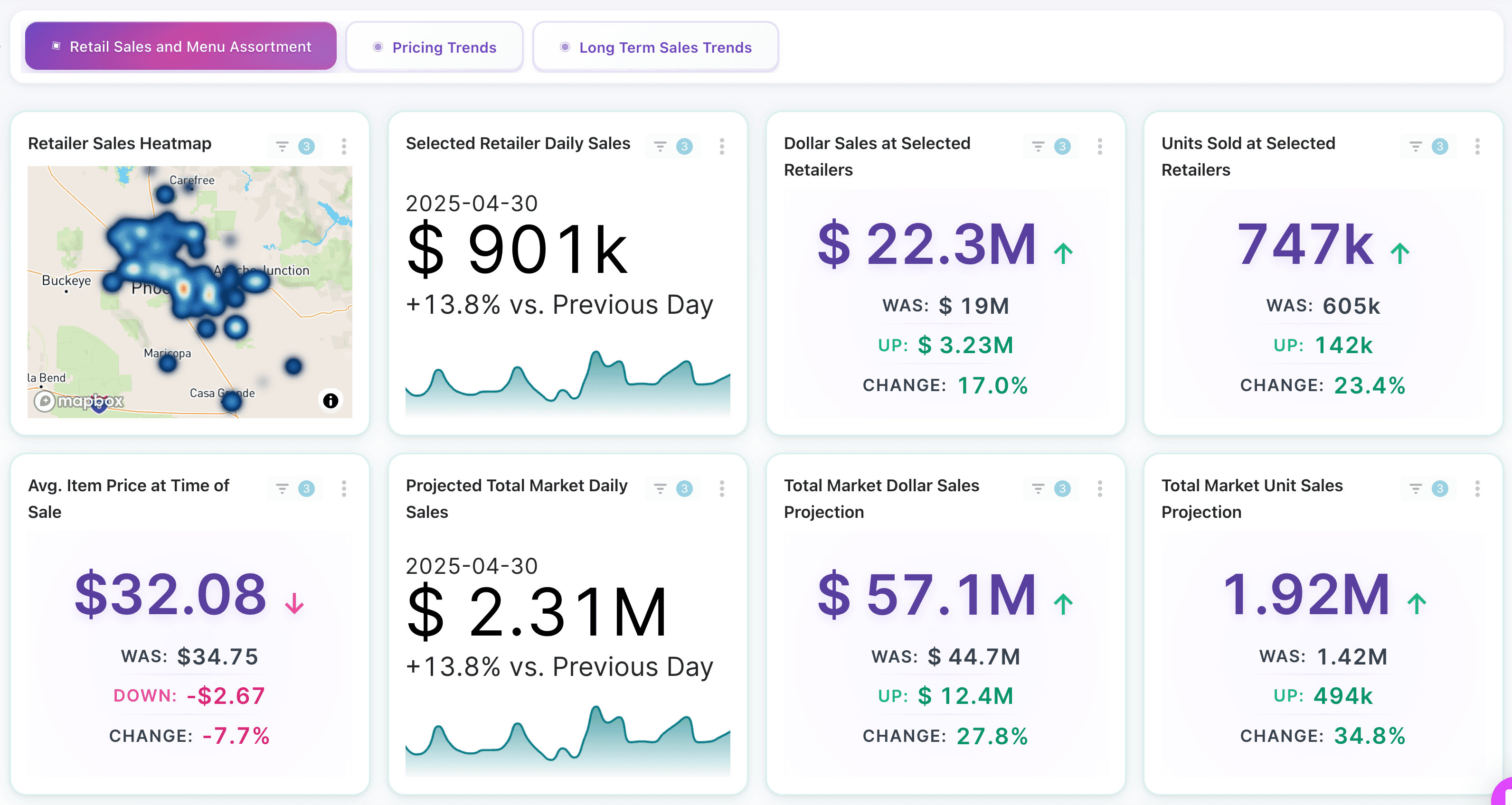 Market Trends dashboard showing sales, pricing, and assortment analytics.